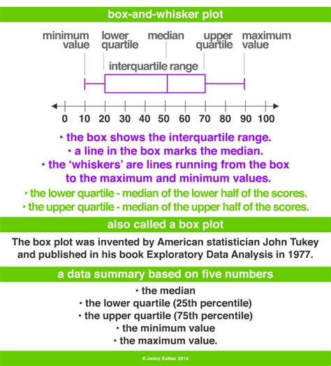 describe distribution box and whisker plots|box and whisker plot diagram.